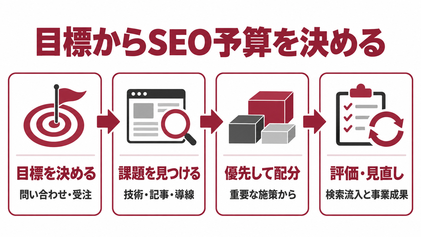 目標設定、課題発見、予算配分、評価と見直しの流れ