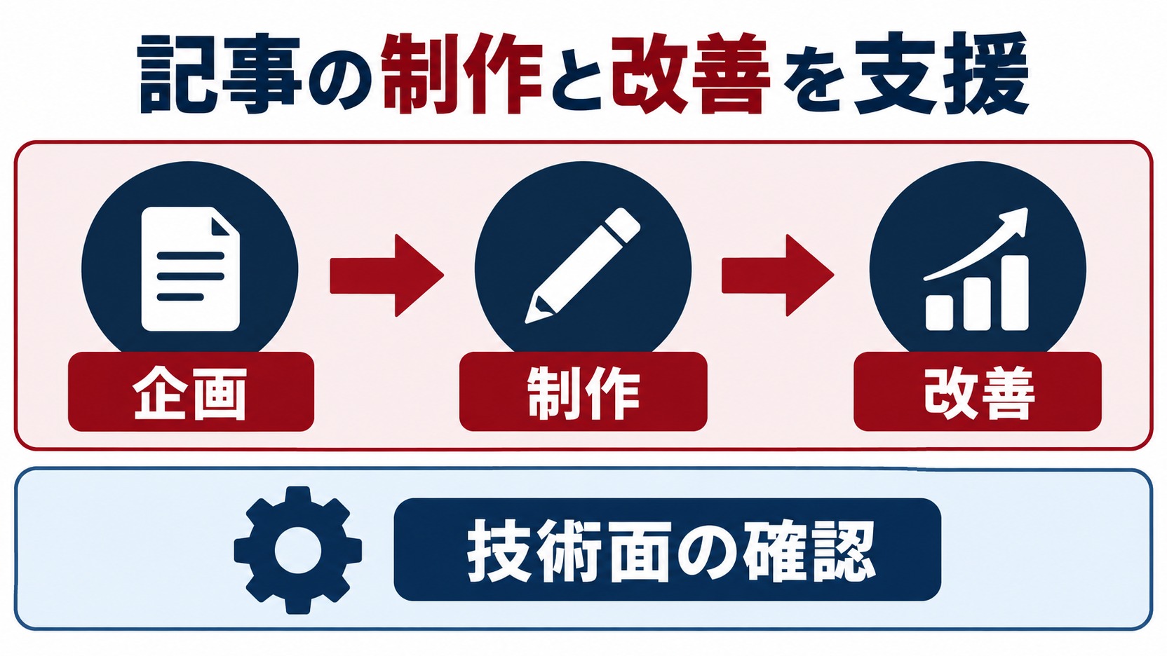 記事の企画・制作・改善と技術面の確認