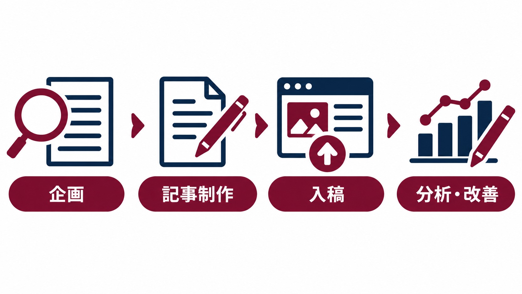 コンテンツSEO会社に依頼できる企画・記事制作・入稿・分析改善
