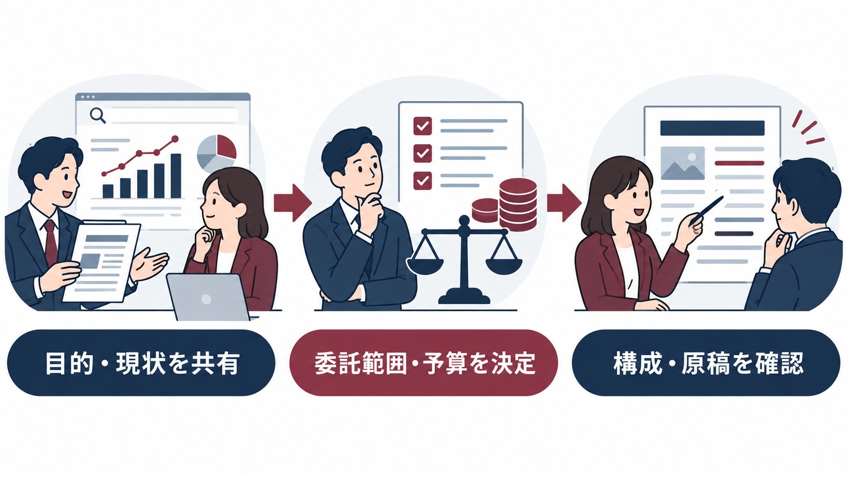目的と現状の共有から委託範囲・予算の決定、構成と原稿の確認まで