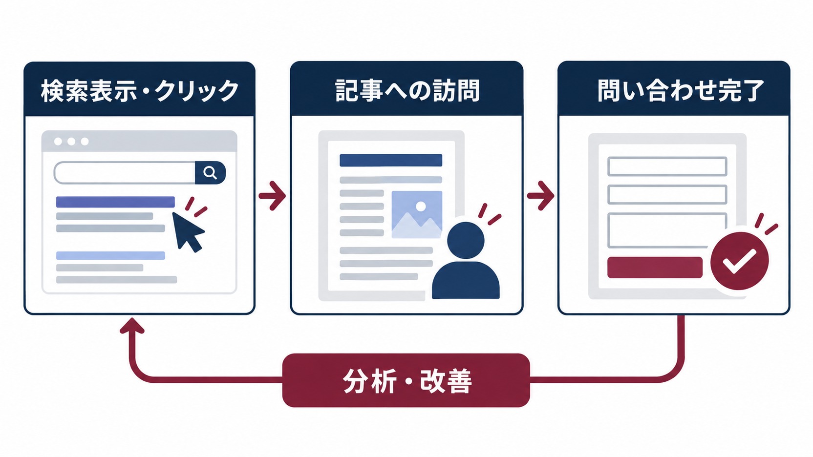 検索表示とクリック・記事訪問・問い合わせ完了を分けた分析と改善