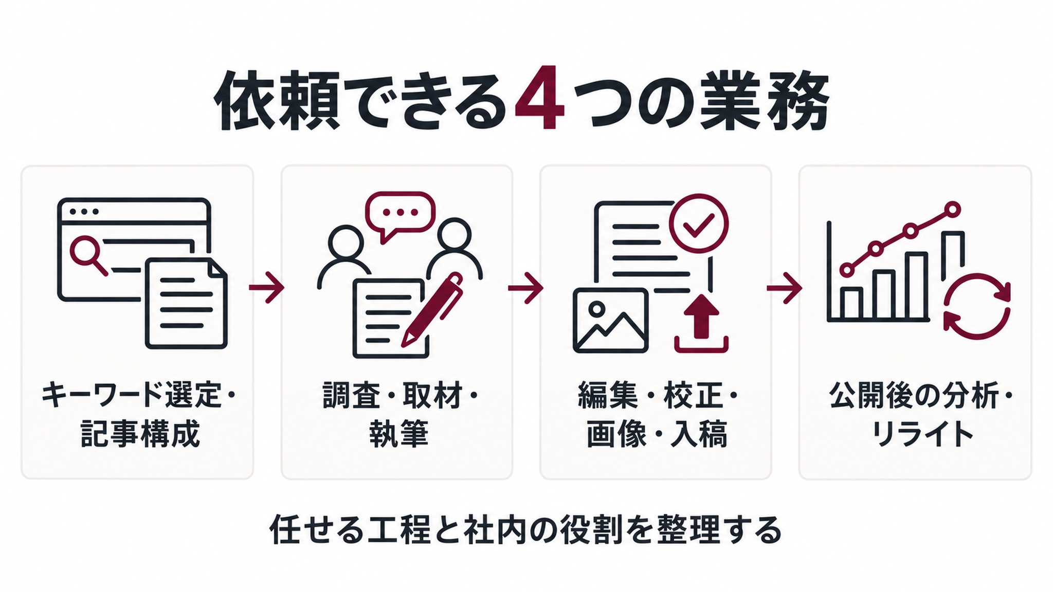 キーワード選定・記事構成、調査・取材・執筆、編集・校正・画像・入稿、公開後の分析・リライトの4つの業務