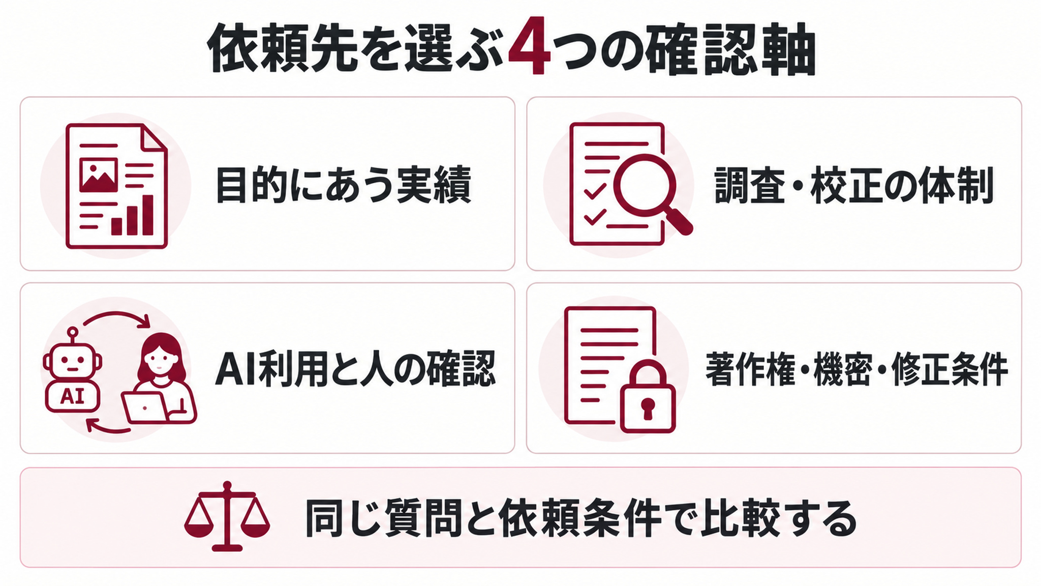 目的にあう実績、調査・校正体制、AI利用と人の確認、著作権・機密・修正条件の4つの確認軸