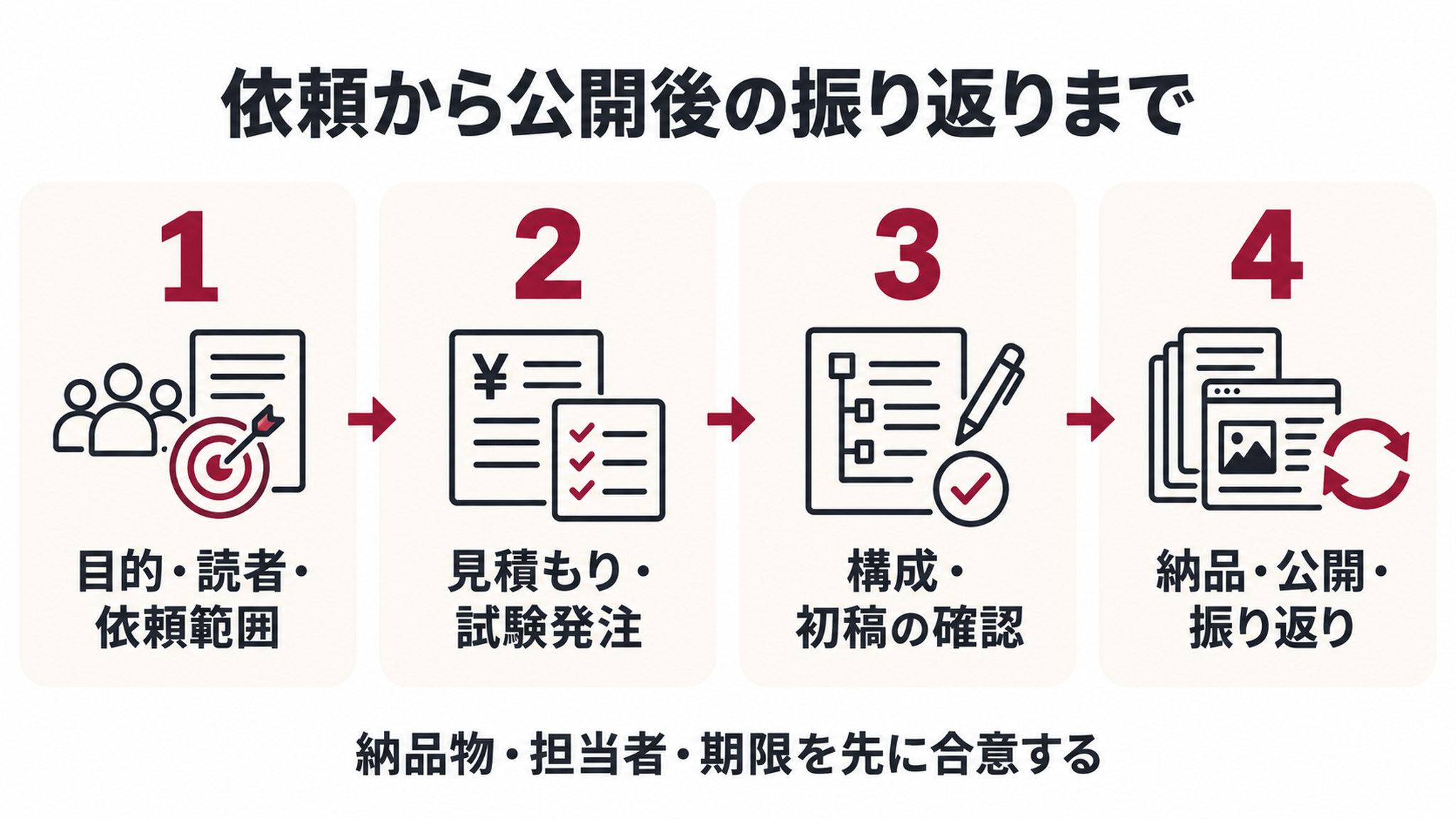 目的・読者・依頼範囲、見積もり・試験発注、構成・初稿確認、納品・公開・振り返りの4ステップ