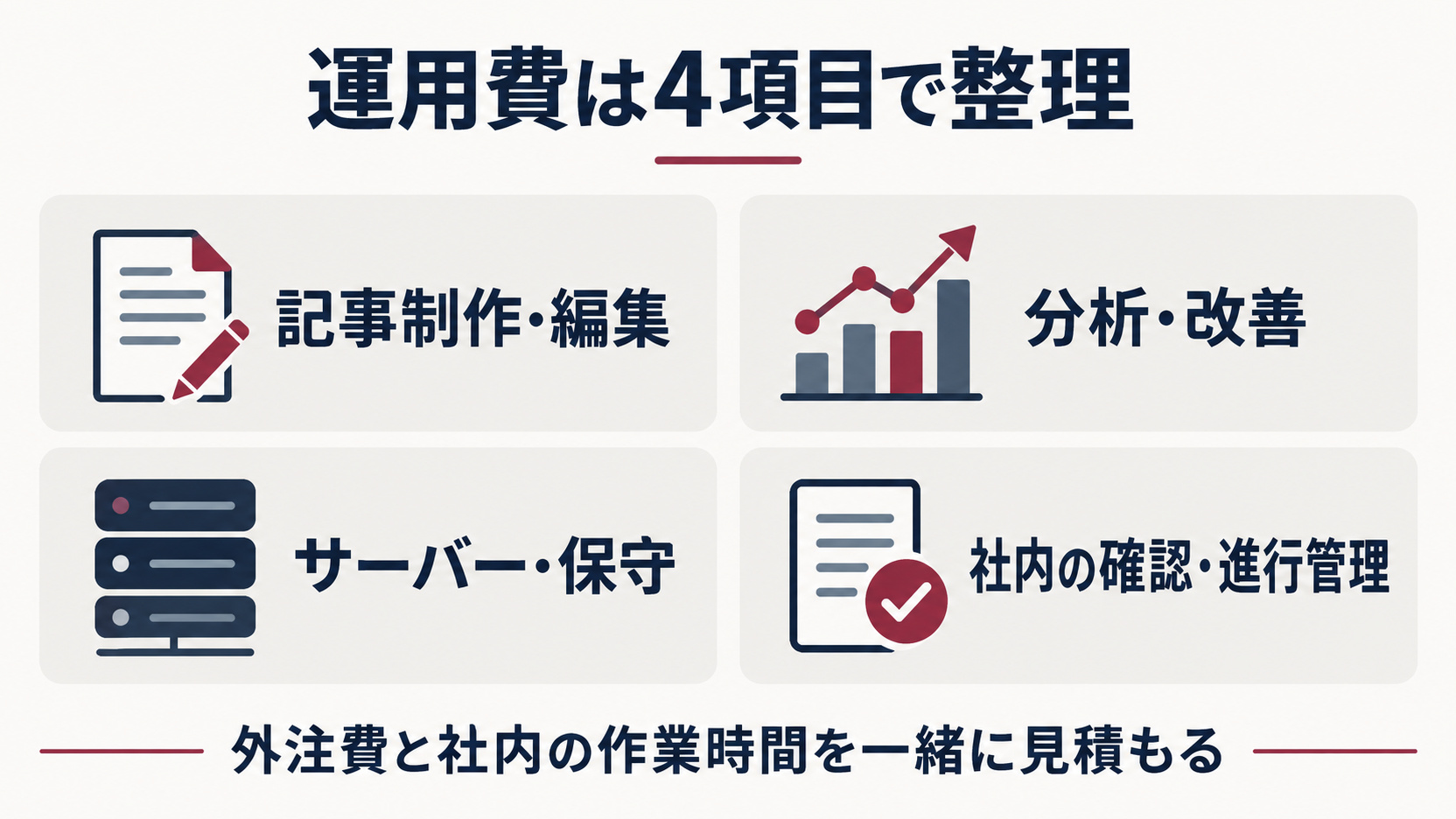記事制作、分析・改善、維持管理、社内人件費の4項目で運用費を整理する図
