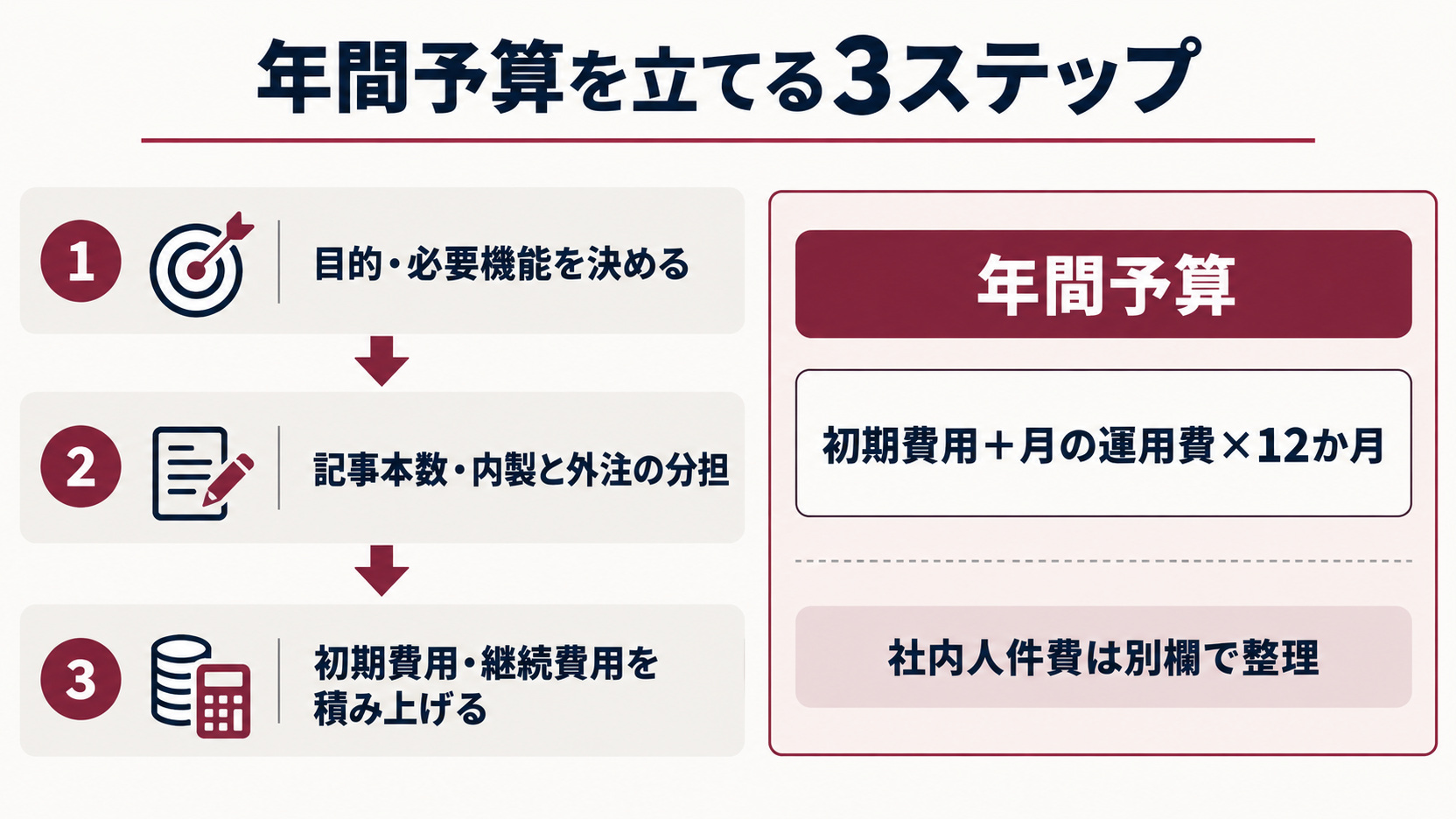 目的、制作量と分担、年間予算の順に予算を立てる図