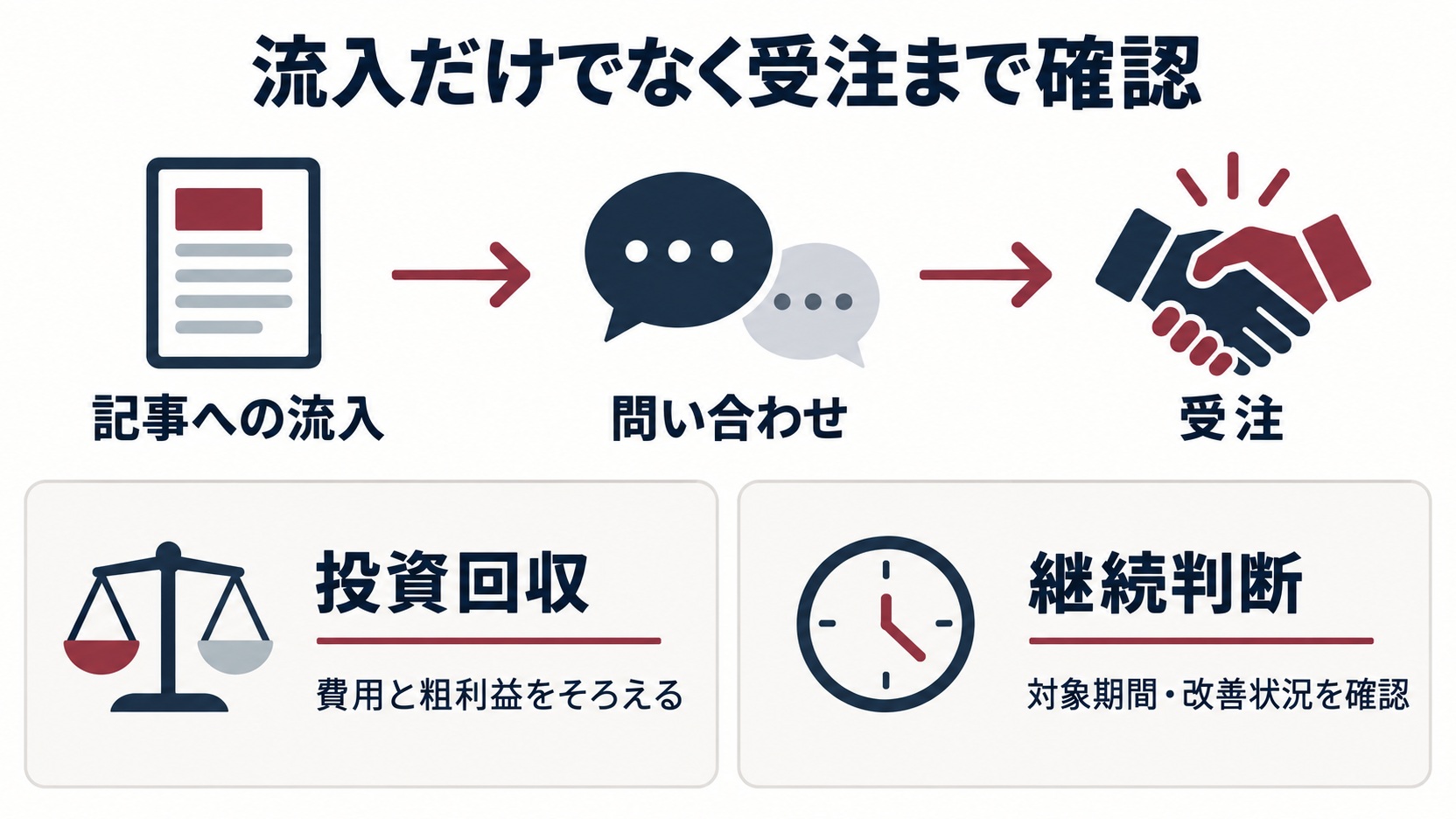 問い合わせから受注までを追い、費用と粗利益で投資回収を確認する図