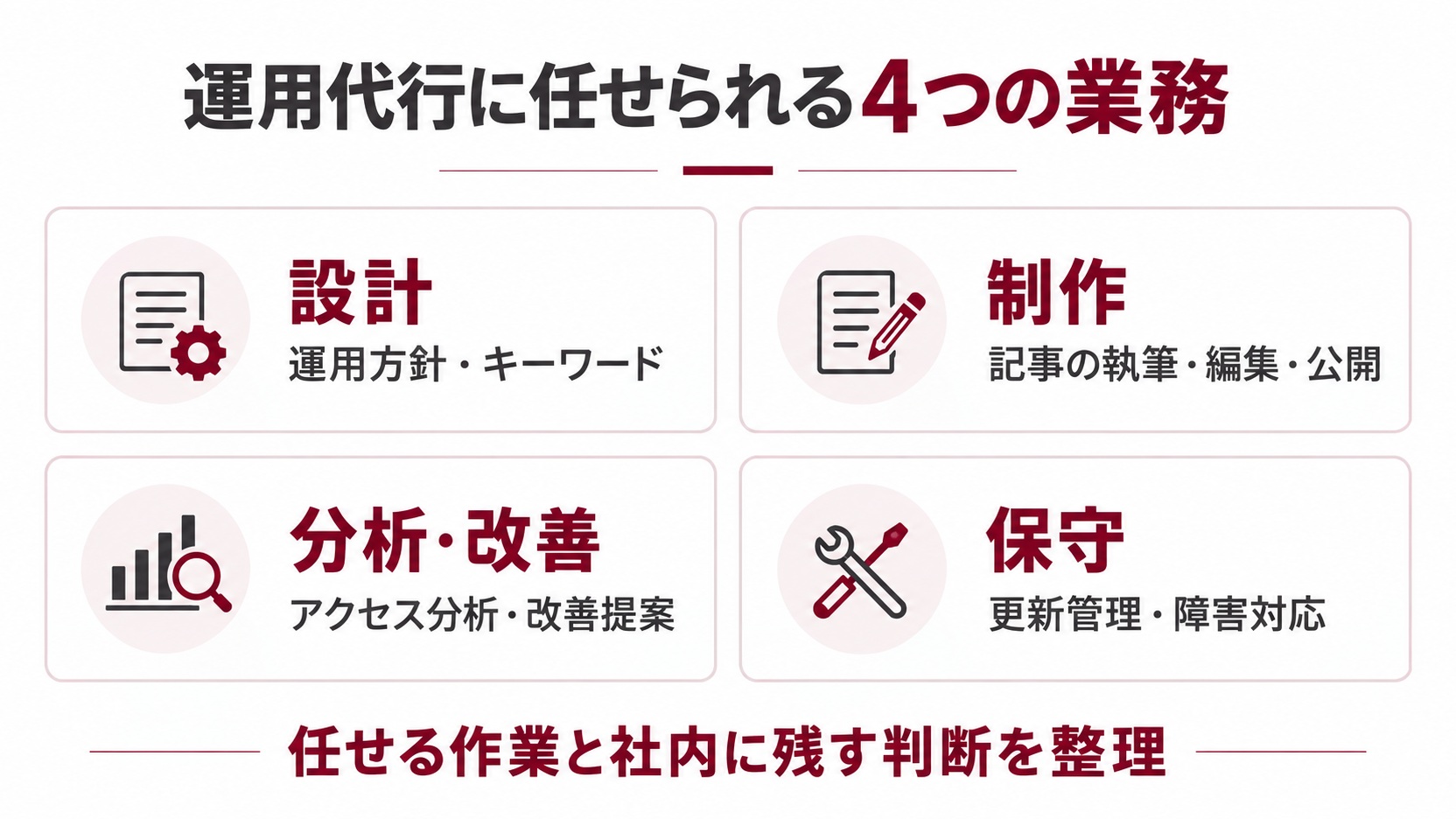 設計・制作・分析と改善・保守の4つに依頼業務を整理した図
