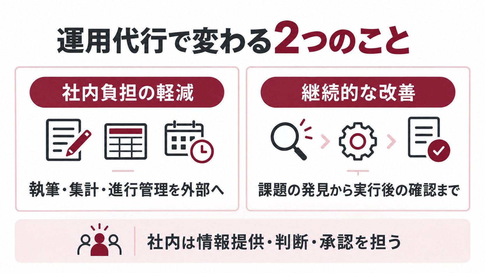 社内負担の軽減と継続的な改善を示す図