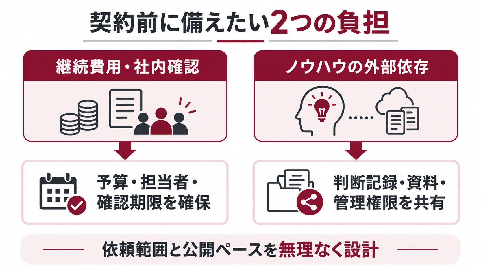 継続費用と社内確認、ノウハウの外部依存への対策を示す図