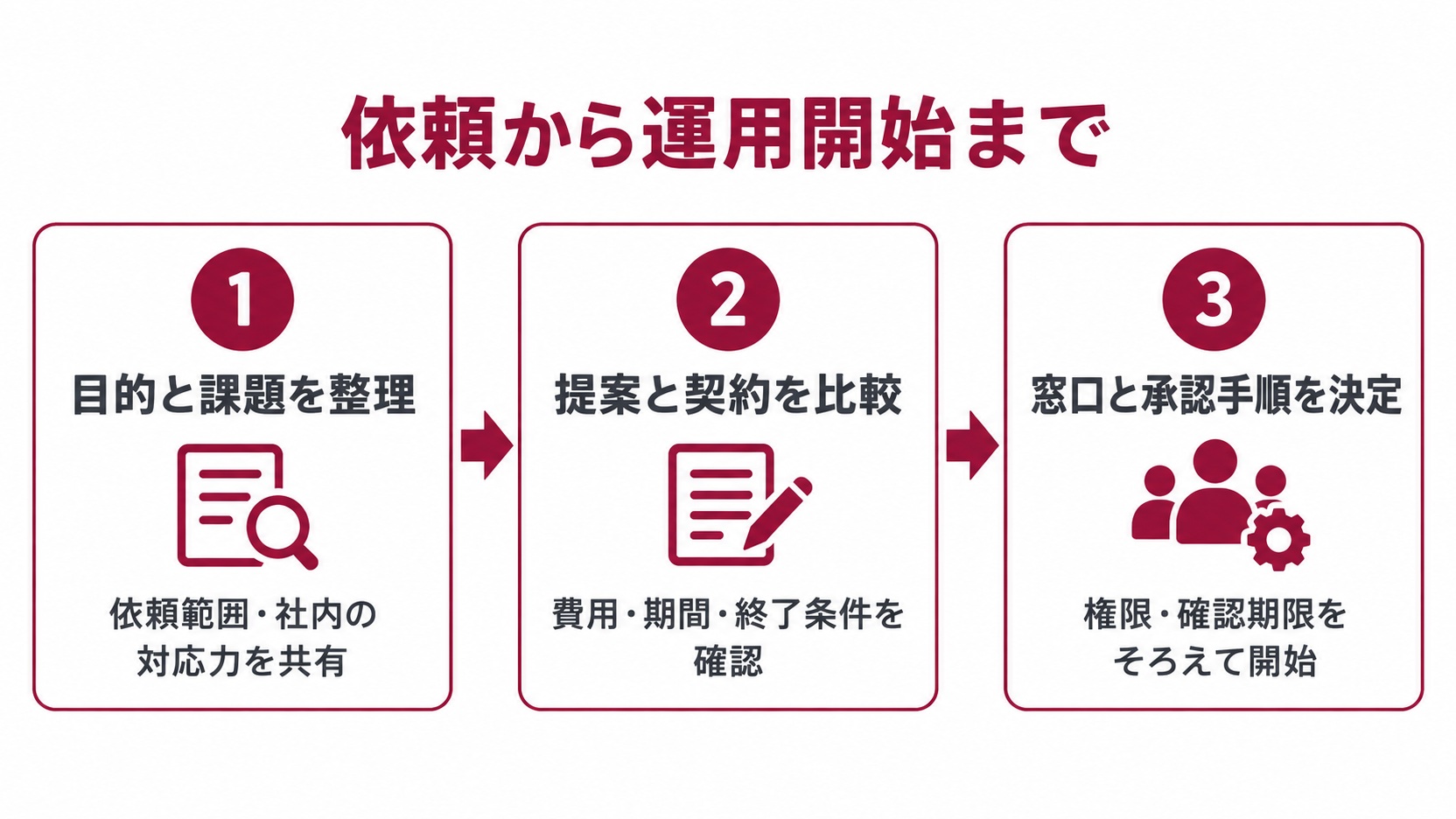 目的と課題の整理、提案と契約の比較、窓口と承認手順の決定を示す図
