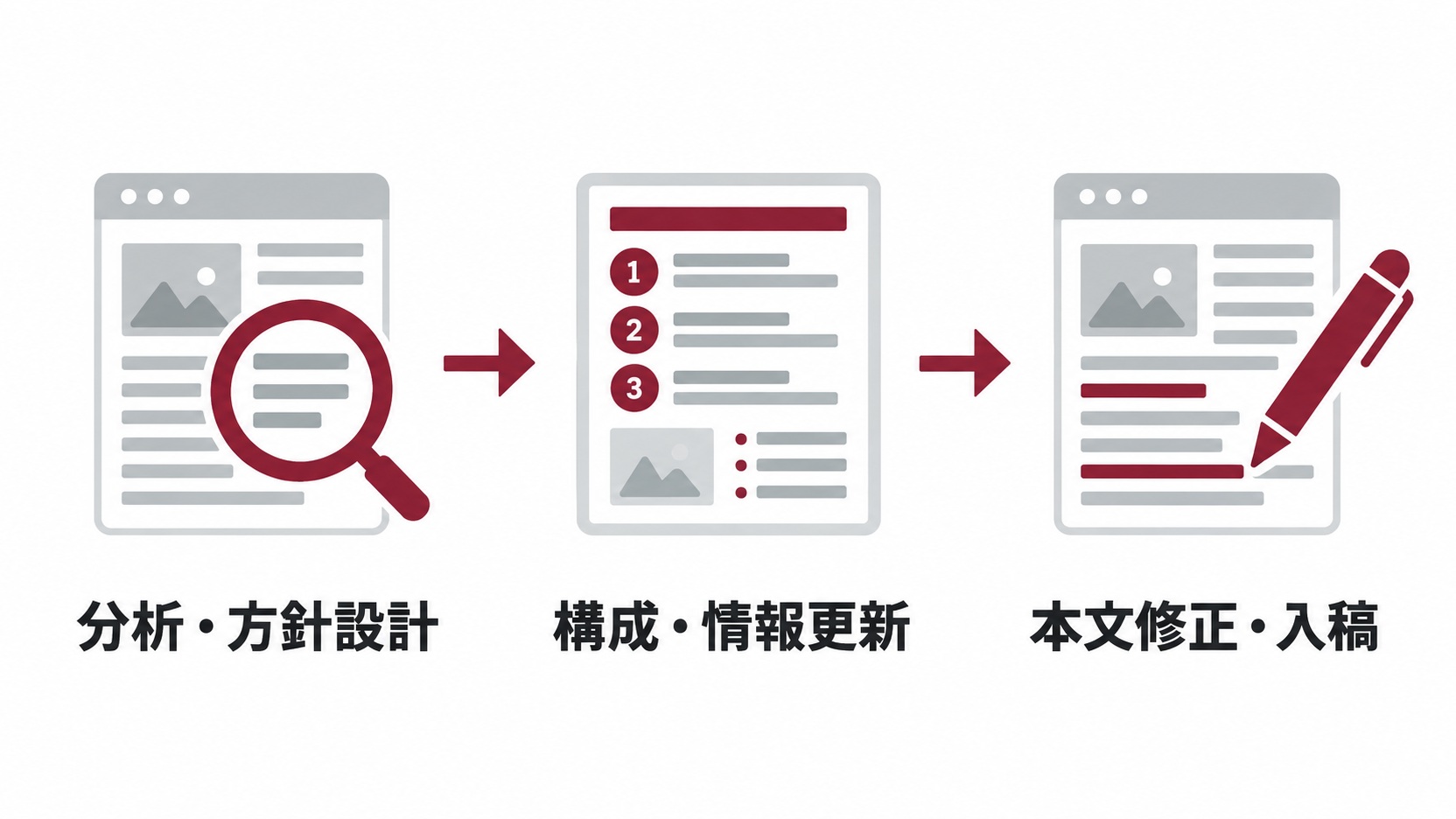 リライト代行の分析・方針設計、構成・情報更新、本文修正・入稿の3工程