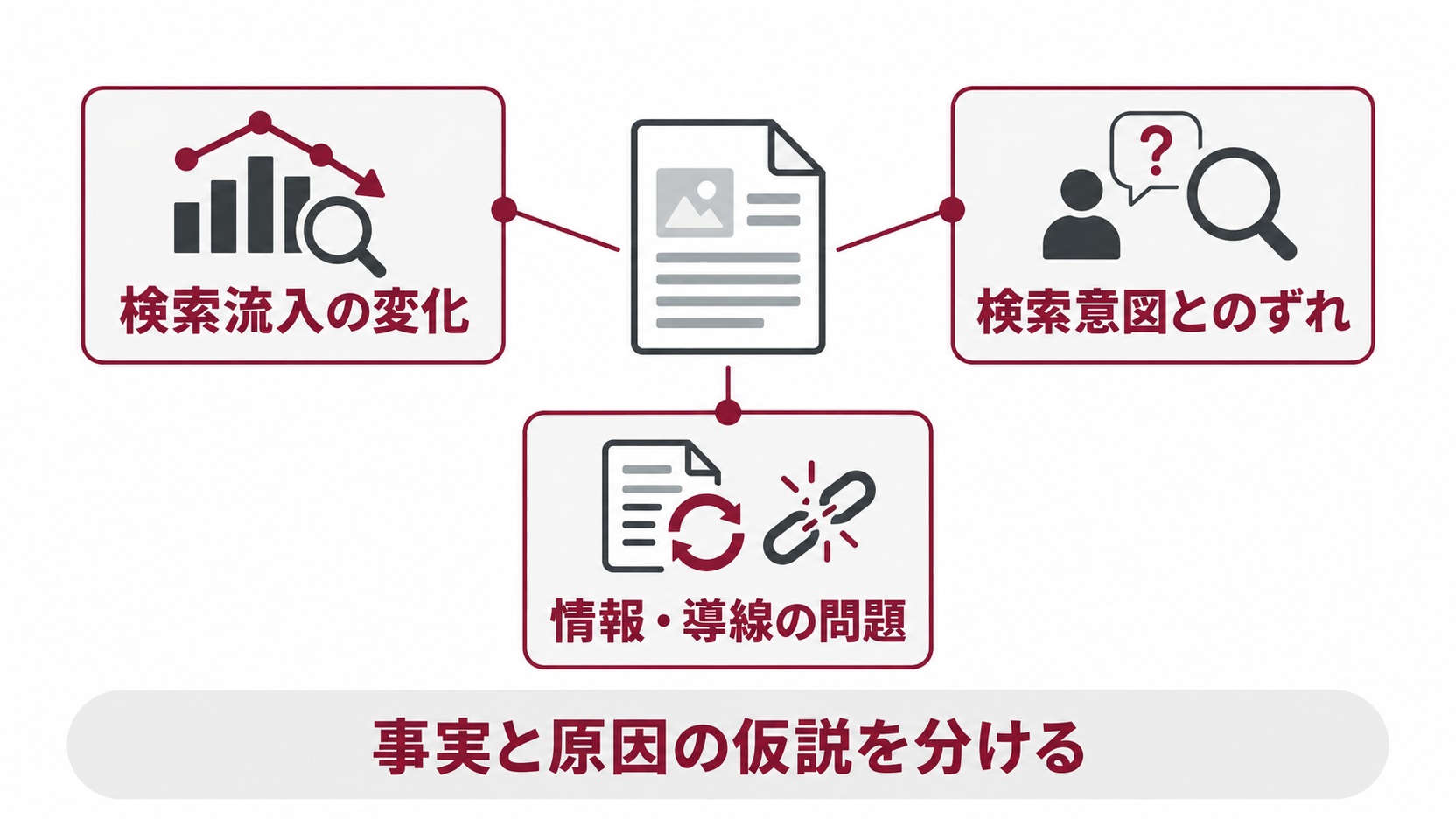 検索流入の変化、検索意図とのずれ、情報・導線の問題を確認し、事実と原因の仮説を分ける