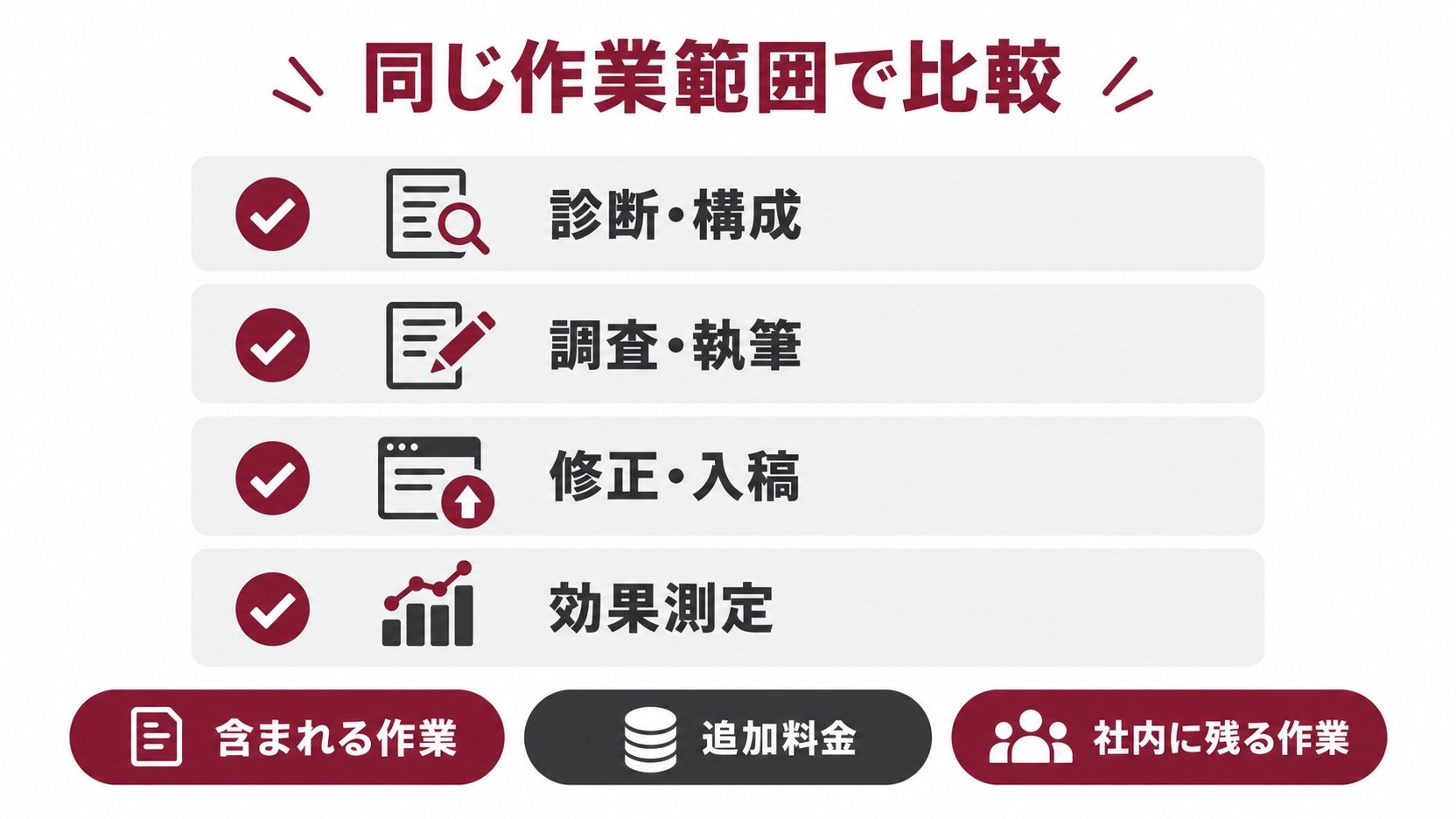 診断・構成、調査・執筆、修正・入稿、効果測定の作業範囲をそろえて見積もりを比較する