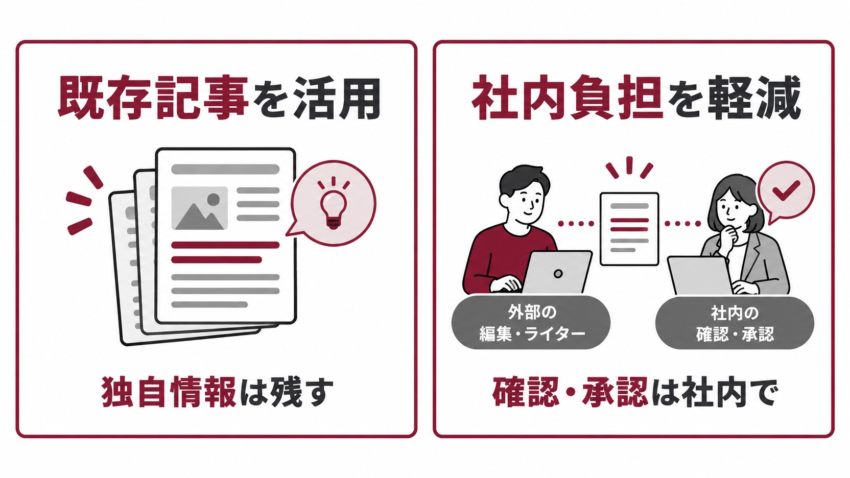 独自情報を残して既存記事を活用し、確認・承認を社内に残しながら負担を軽減する