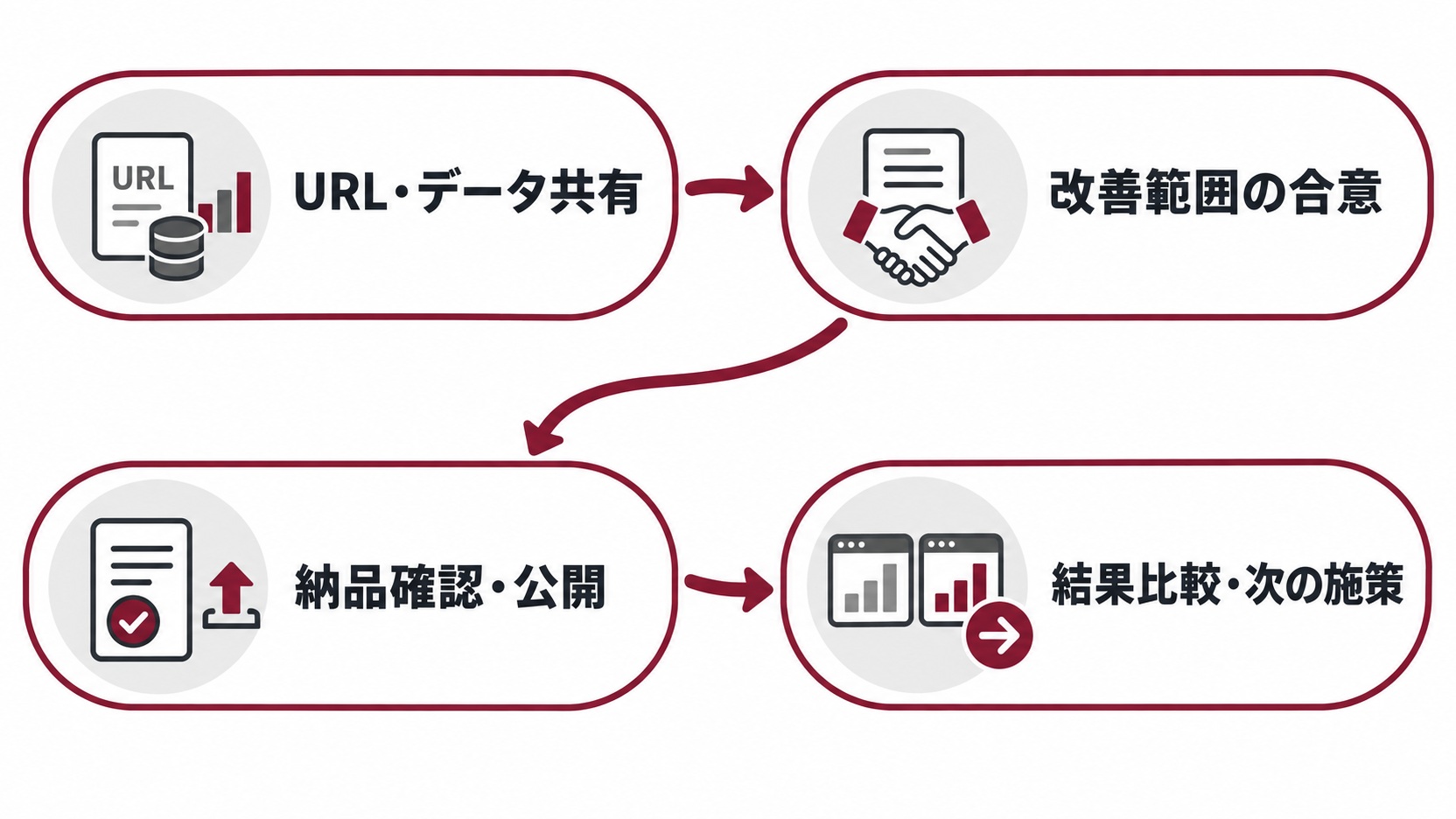 URL・データ共有、改善範囲の合意、納品確認・公開、結果比較・次の施策の4工程
