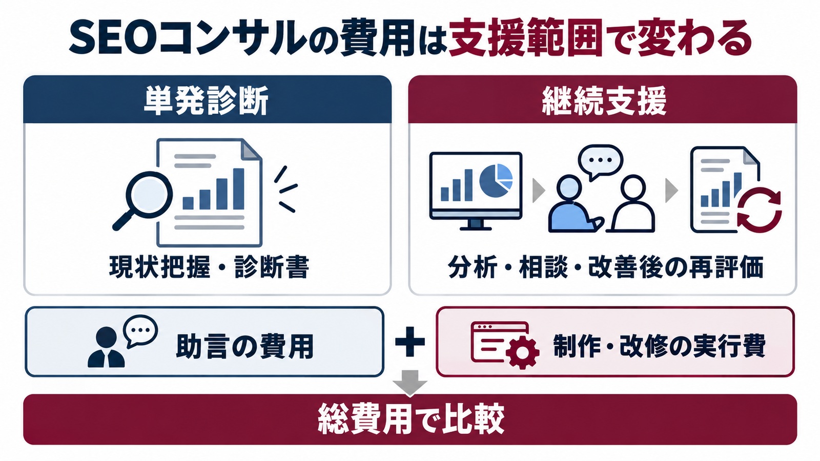 単発診断と継続支援の違い、助言の費用と制作・改修の実行費の分け方