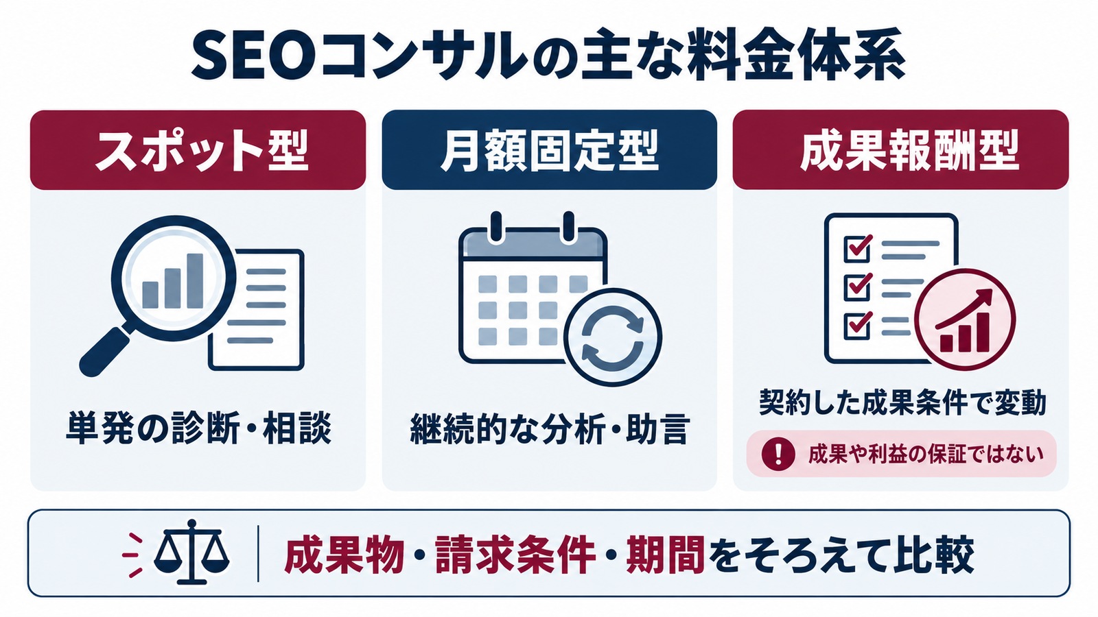 スポット型・月額固定型・成果報酬型の料金体系と比較する条件