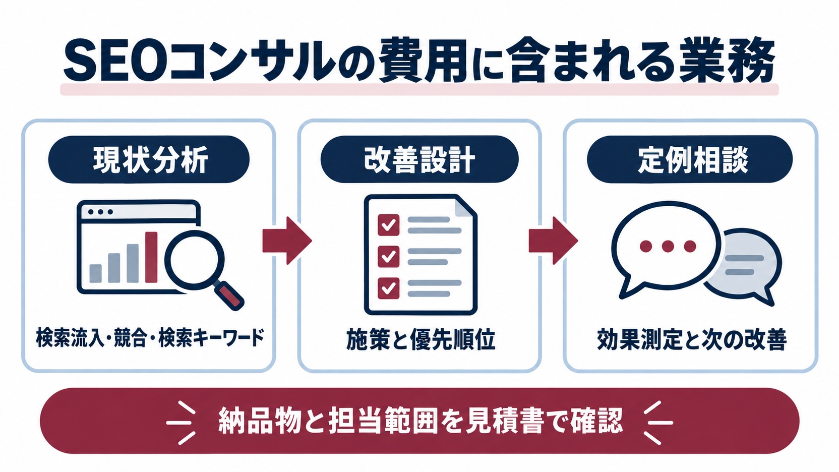 現状分析、改善設計、定例相談の流れと見積書で確認する業務範囲