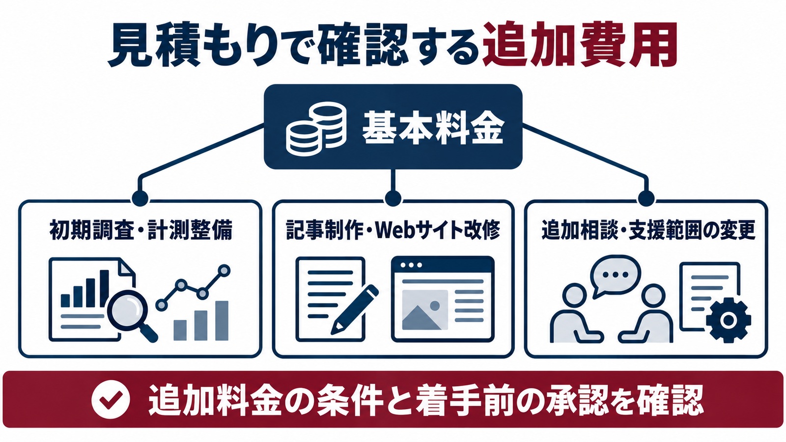 初期調査・計測整備、記事制作・改修、追加相談にかかる追加費用の確認点