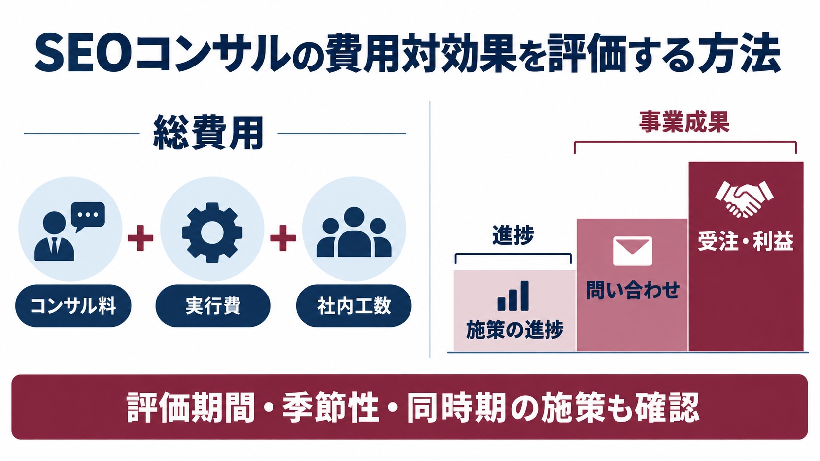 コンサル料・実行費・社内工数の総費用と、進捗・問い合わせ・受注の評価