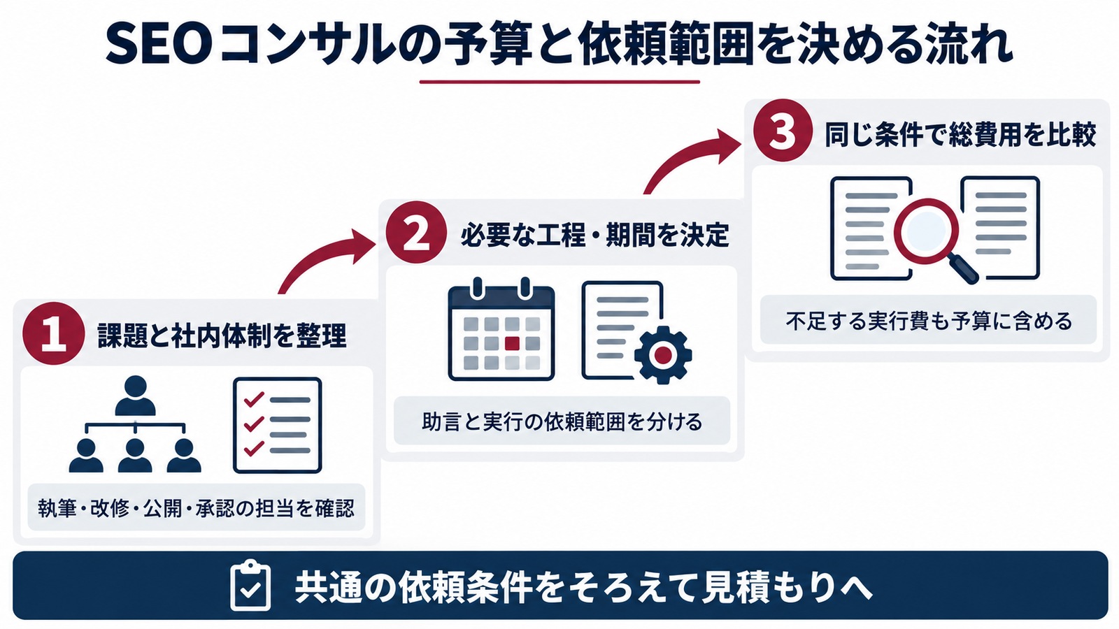課題と社内体制の整理から依頼工程・期間の決定、同条件での総費用比較までの流れ