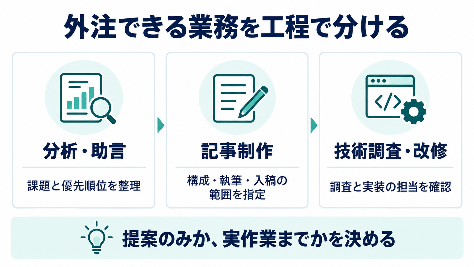 SEO外注で依頼できる業務の要点を整理した図解