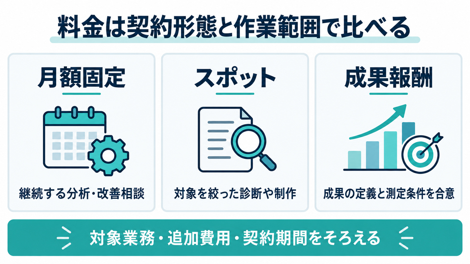 SEO外注の費用と契約形態の要点を整理した図解