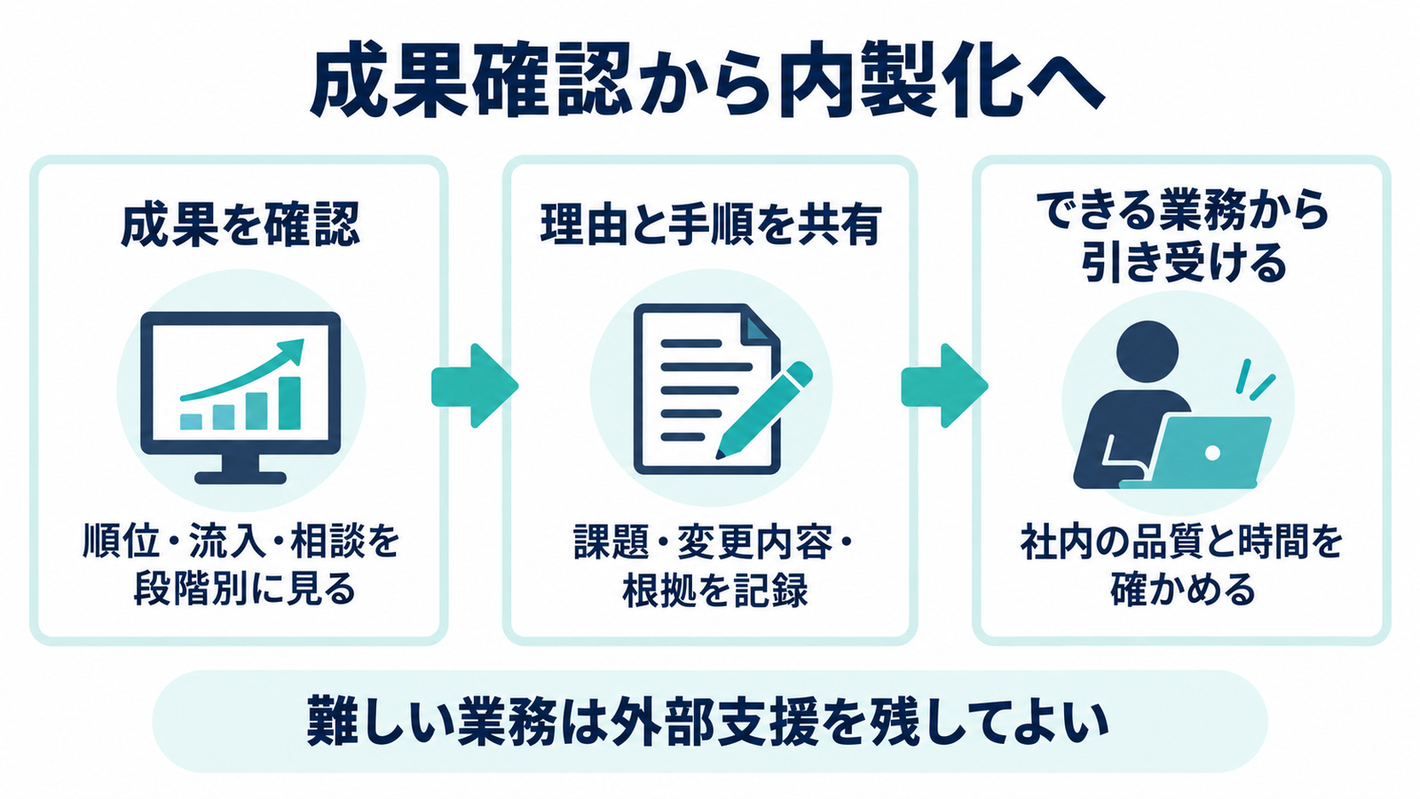 SEO外注の成果を確認して内製化につなげる方法の要点を整理した図解
