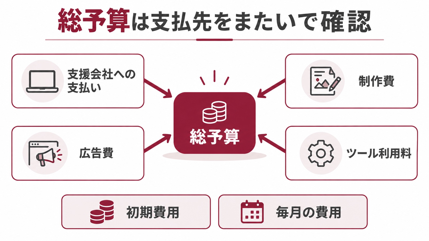 支援会社への支払い、広告費、制作費、ツール利用料を含めた総予算の考え方