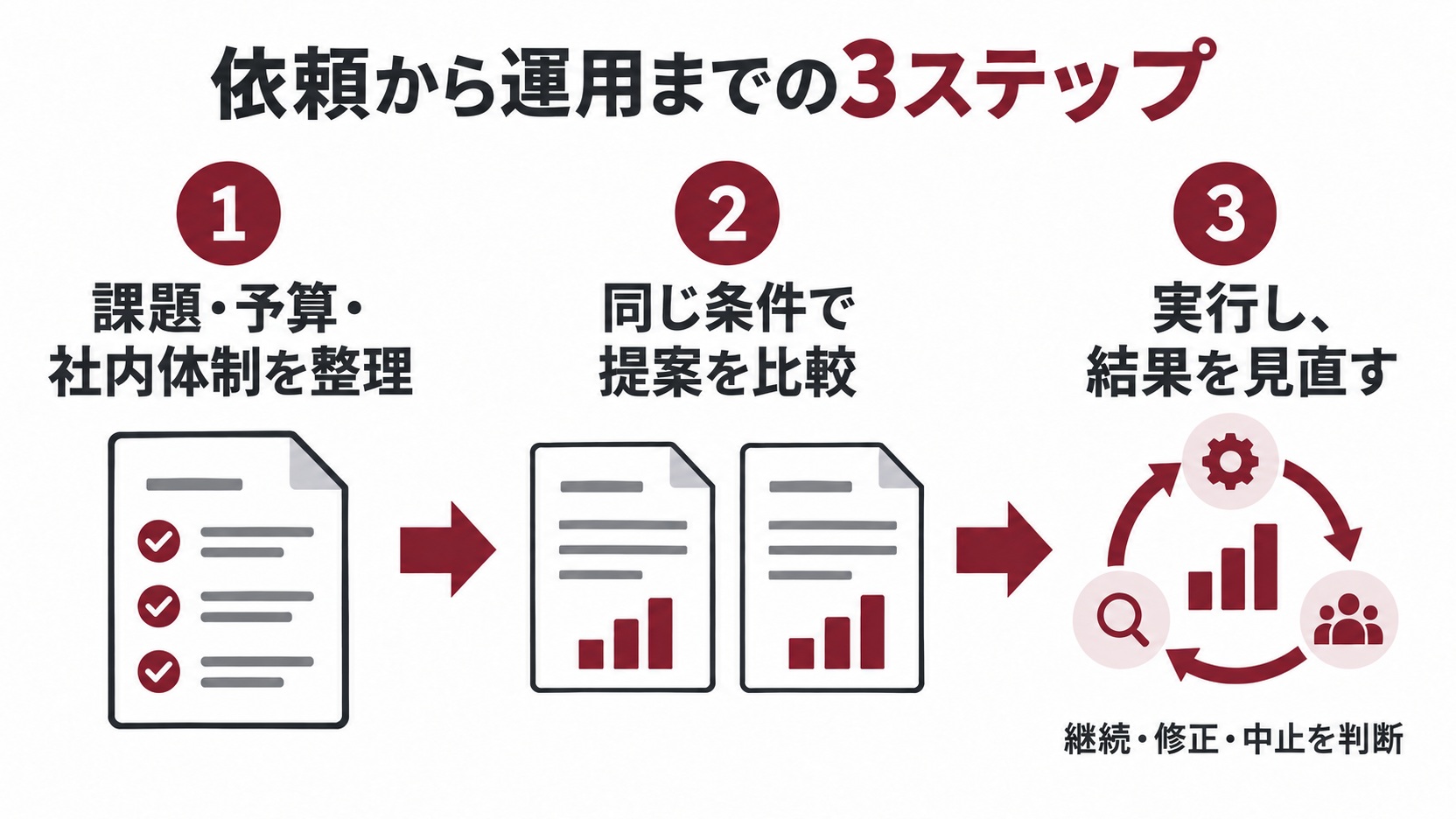 課題と条件の整理、提案比較、実行と見直しの3ステップ